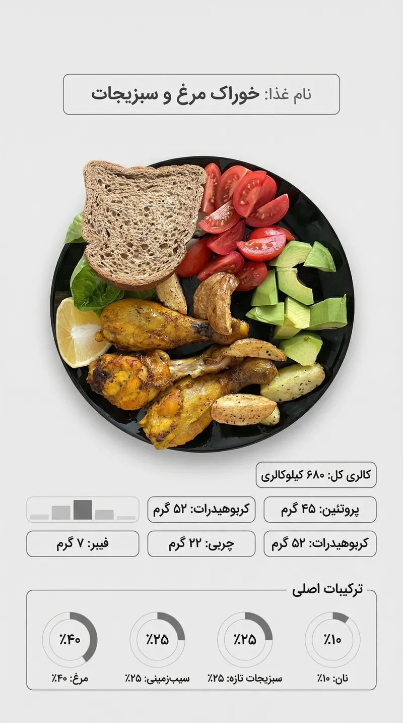 ورودی شامل یک تصویر رفرنس از بشقاب غذا است. هوش مصنوعی باید…